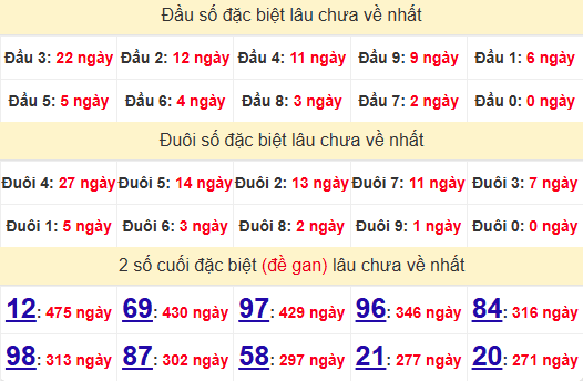 2 số cuối GĐB XSBT 12/11/2024