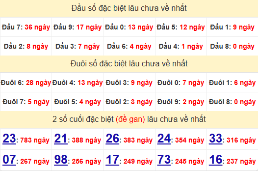 2 số cuối GĐB XSCT 27/11/2024