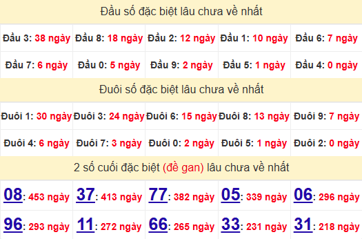 2 số cuối GĐB XSDLK 12/11/2024