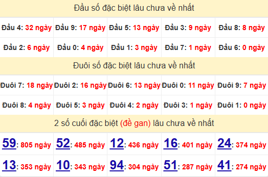 2 số cuối GĐB XSDN 27/11/2024