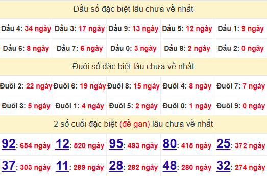 2 số cuối GĐB XSDNG 16/11/2024