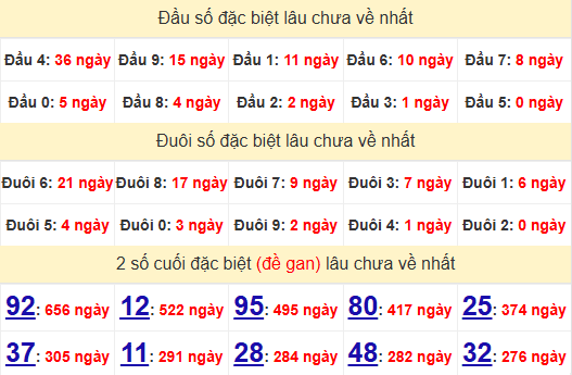 2 số cuối GĐB XSDNG 23/11/2024