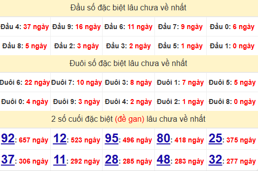 2 số cuối GĐB XSDNG 27/11/2024