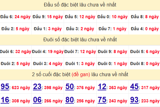 2 số cuối GĐB XSDNO 16/11/2024