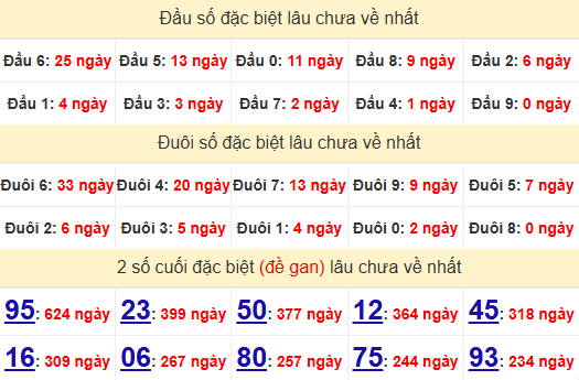 2 số cuối GĐB XSDNO 23/11/2024