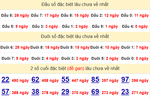 2 số cuối GĐB XSGL 1/11/2024