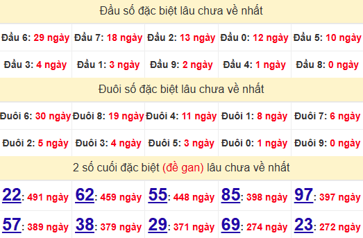 2 số cuối GĐB XSGL 8/11/2024