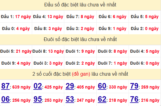 2 số cuối GĐB XSHCM 16/11/2024