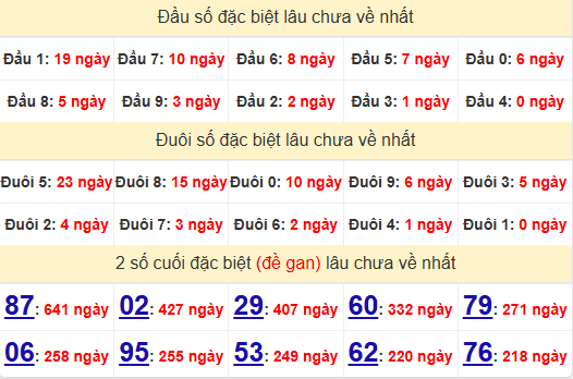 2 số cuối GĐB XSHCM 23/11/2024