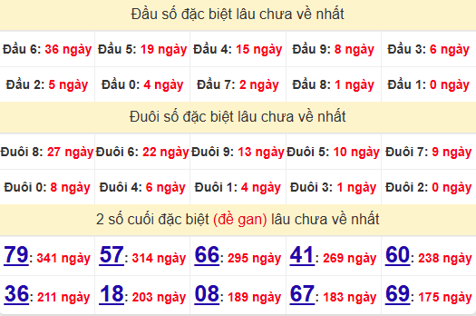 2 số cuối GĐB XSLA 16/11/2024