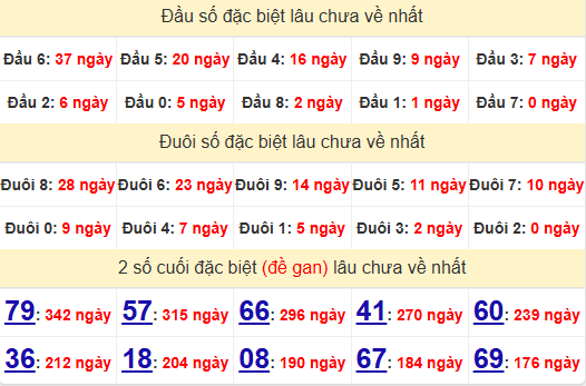 2 số cuối GĐB XSLA 23/11/2024