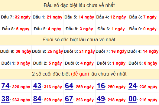 2 số cuối GĐB XSNT 1/11/2024