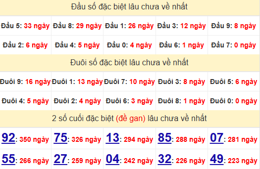 2 số cuối GĐB XSQNG 23/11/2024