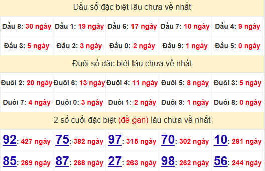 2 số cuối GĐB XSQNM 12/11/2024