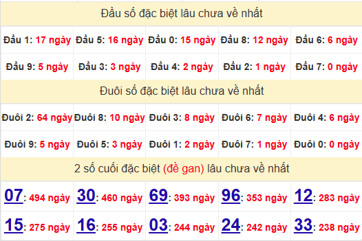 2 số cuối GĐB XSVT 12/11/2024