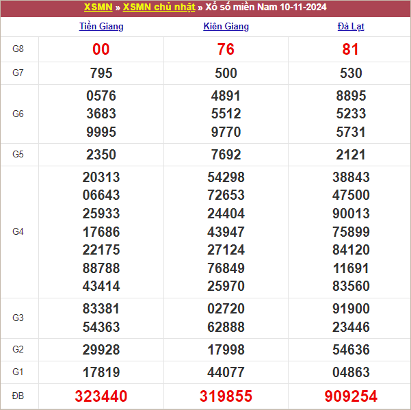 Bảng kết quả chủ nhật tuần trước 10/11/2024