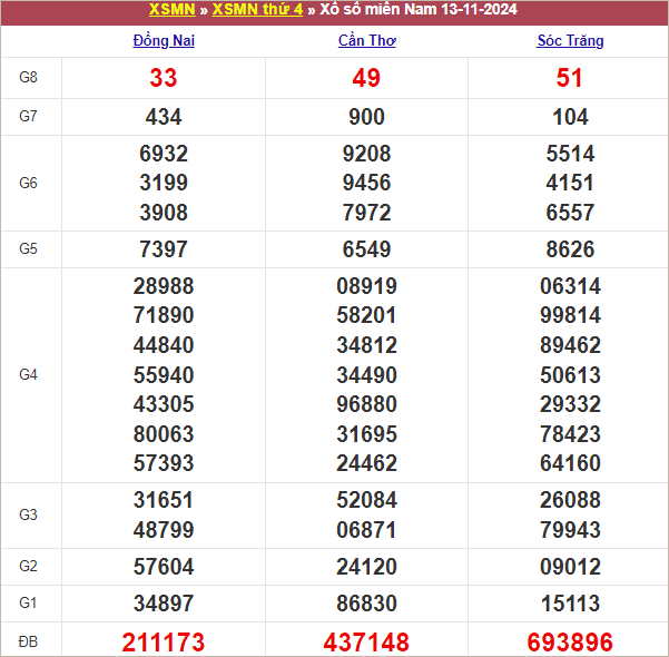 Bảng kết quả thứ 4 tuần trước 13/11/2024