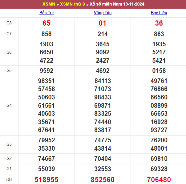 Bảng kết quả kỳ trước 19/11/2024