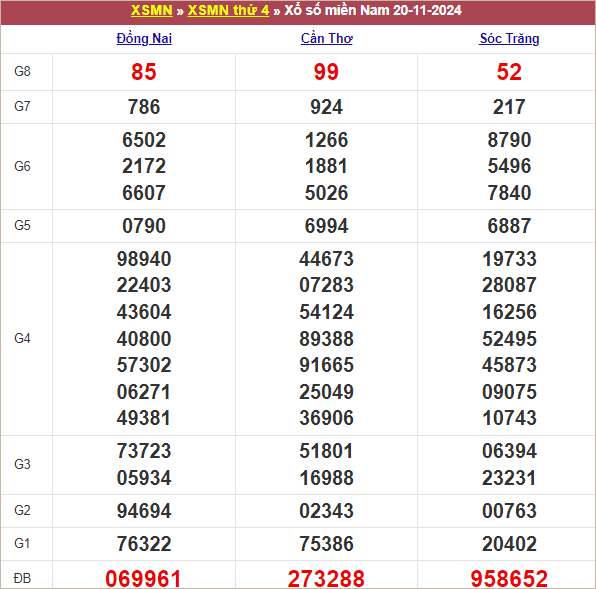 Bảng kết quả thứ 4 tuần trước 20/11/2024