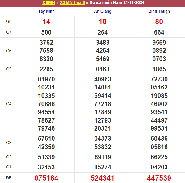 Bảng kết quả kỳ trước 21/11/2024