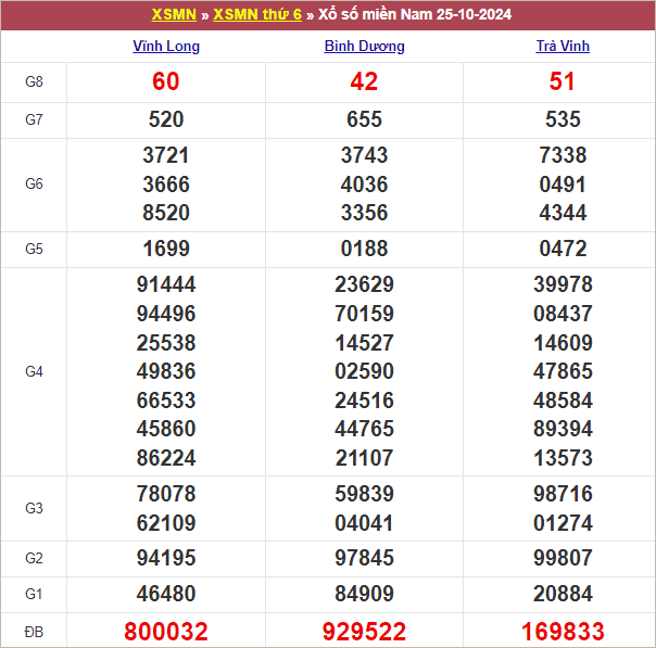 Bảng kết quả kỳ trước 25/10/2024