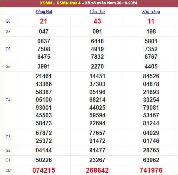 Bảng kết quả thứ 4 tuần trước 30/10/2024