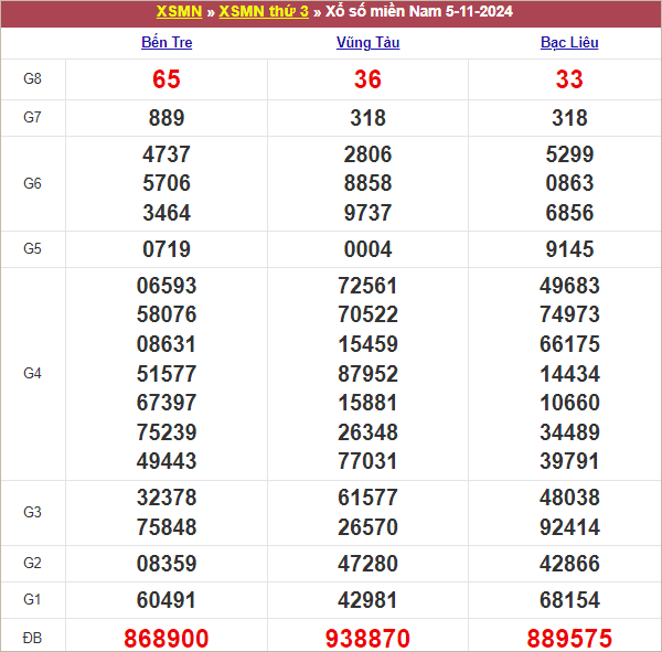 Bảng kết quả kỳ trước 5/11/2024