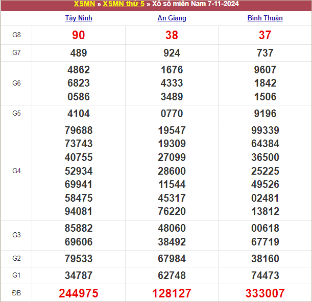 Bảng kết quả kỳ trước 7/11/2024