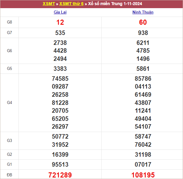 Bảng kết quả kỳ trước 1/11/2024