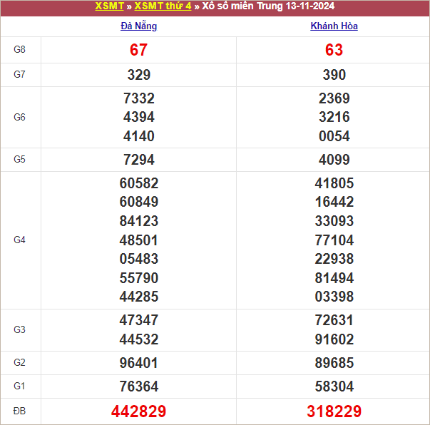 Bảng kết quả thứ 4 tuần trước 13/11/2024