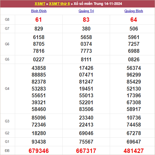 Bảng kết quả kỳ trước 14/11/2024