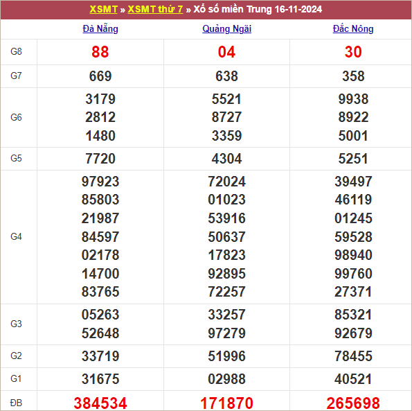 Bảng kết quả tuần trước 16/11/2024