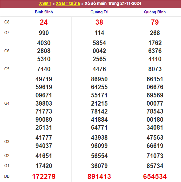 Bảng kết quả kỳ trước 21/11/2024