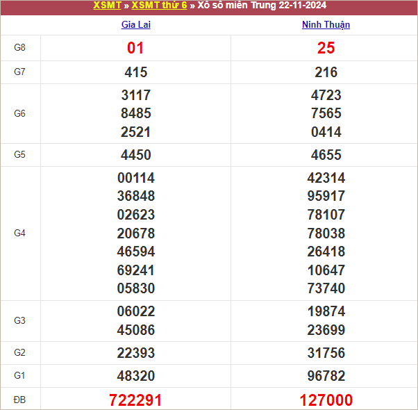 Bảng kết quả kỳ trước 22/11/2024