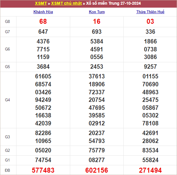 Bảng kết quả chủ nhật tuần trước 27/10/2024