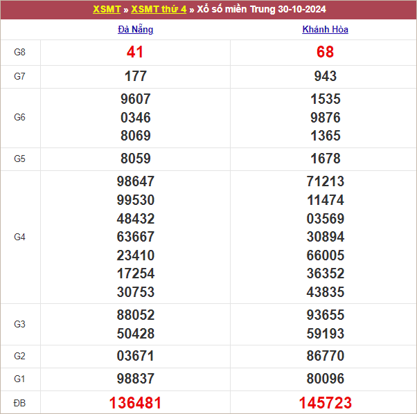 Bảng kết quả thứ 4 tuần trước 30/10/2024