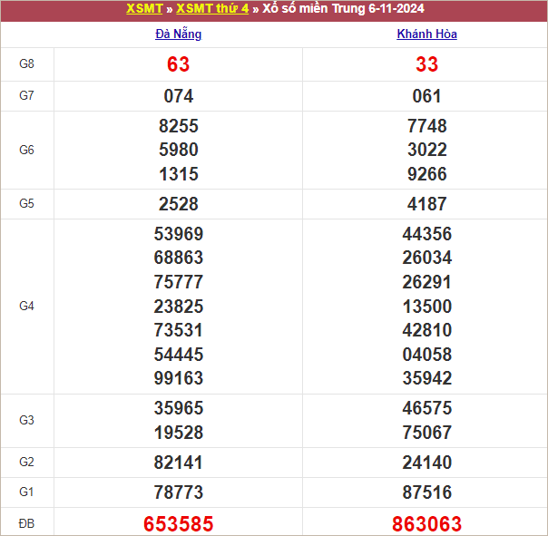 Bảng kết quả thứ 4 tuần trước