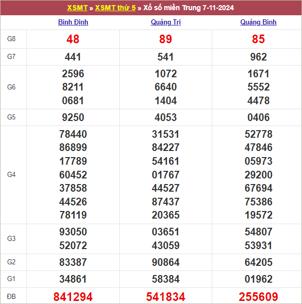 Bảng kết quả kỳ trước 7/11/2024