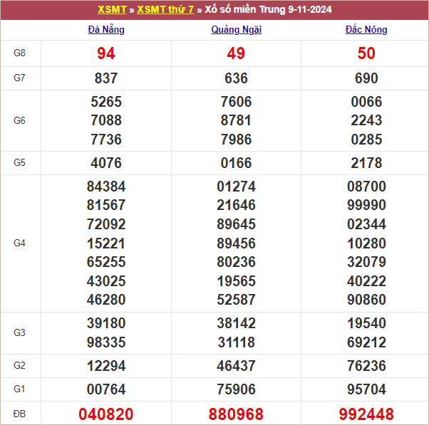 Bảng kết quả tuần trước 9/11/2024