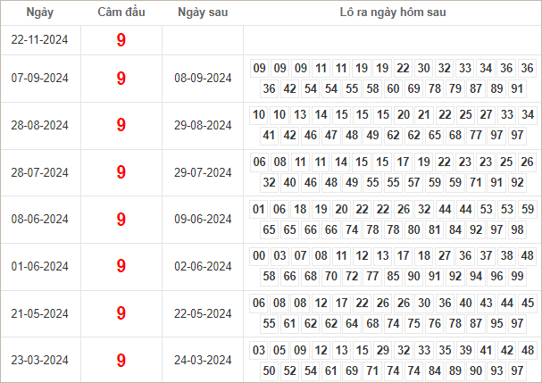 Bảng kết quả câm đầu 9 hôm sau ra lô gì?