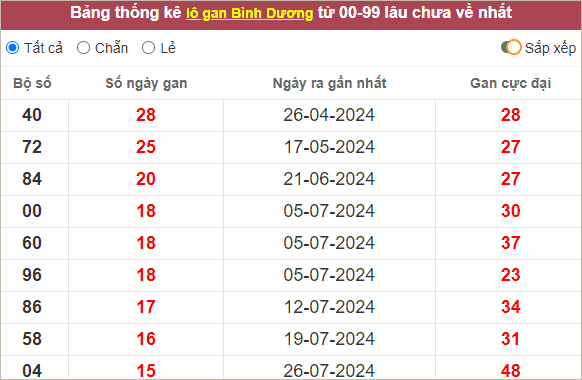 Thống kê lô gan Bình Dương lâu chưa về