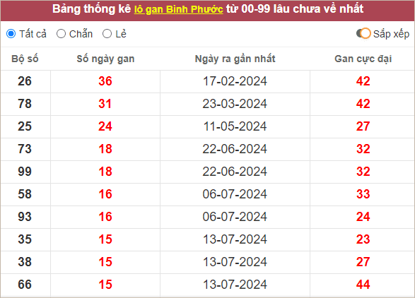 Những con lô Bình Phước gan lì nhất