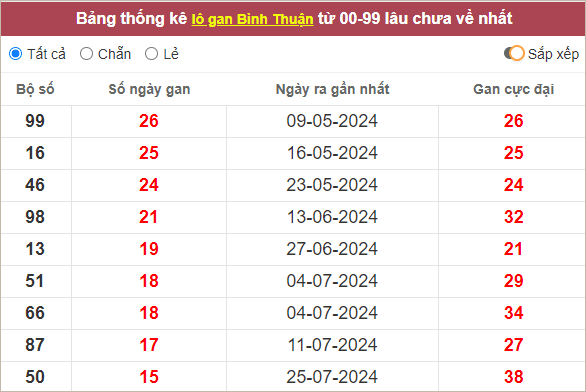 Thống kê lô gan Bình Thuận gan lì nhất