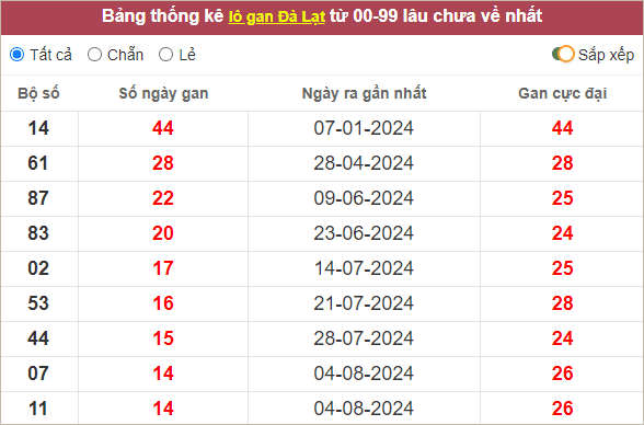 Thống kê lô gan Đà Lạt - Lâm Đồng