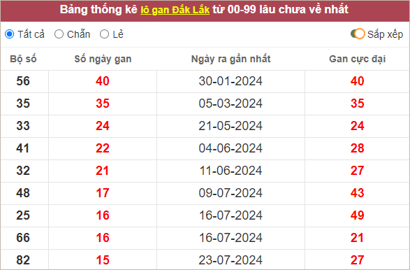 Thống kê lô gan Đắc Lắc lâu ra nhất