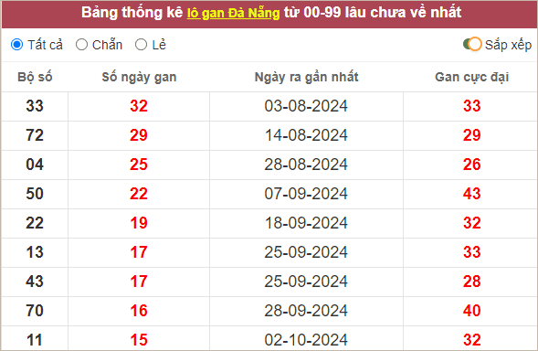 Thống kê lô gan Đà Nẵng lâu chưa về