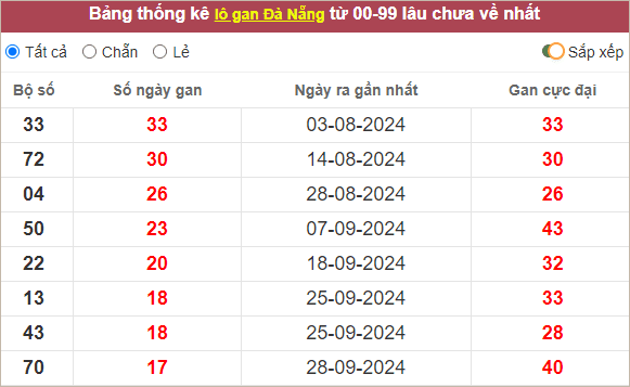 Bảng lô gan Đà Nẵng lâu về nhất