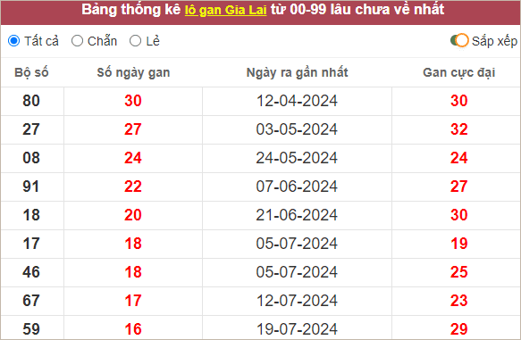 Thống kê lô gan Gia Lai lâu chưa về