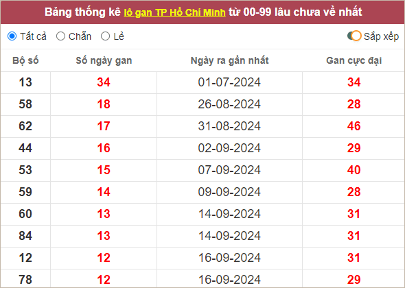 Thống kê lô gan TP Hồ Chí Minh lâu ra