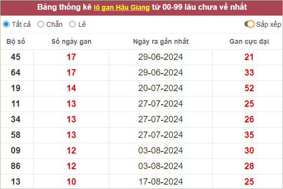  Thống kê loto Hậu Giang lâu về nhất